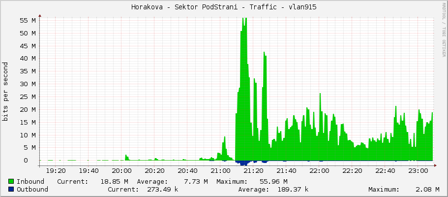 Horakova - Sektor PodStrani - Traffic - vlan915
