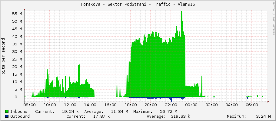 Horakova - Sektor PodStrani - Traffic - vlan915
