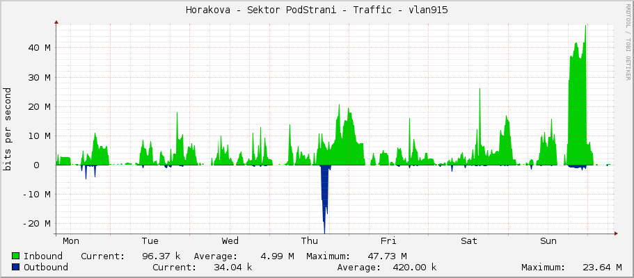 Horakova - Sektor PodStrani - Traffic - vlan915