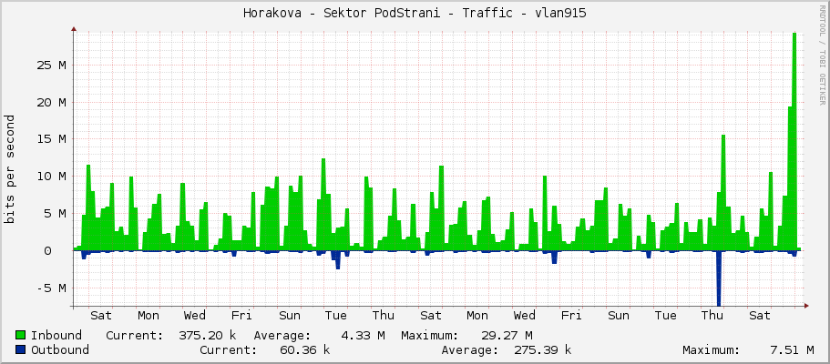 Horakova - Sektor PodStrani - Traffic - vlan915