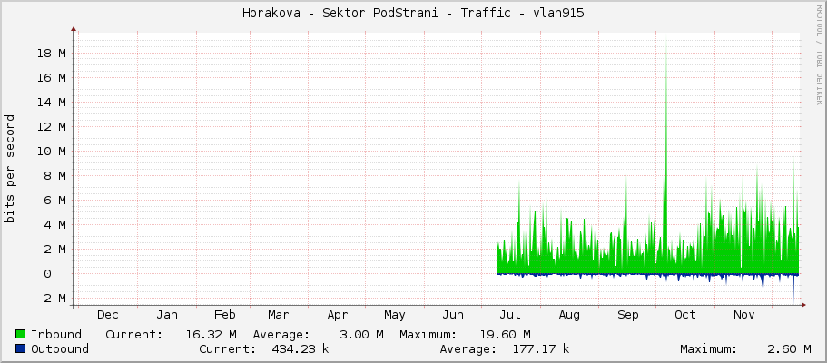Horakova - Sektor PodStrani - Traffic - vlan915