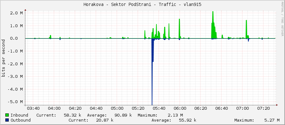 Horakova - Sektor PodStrani - Traffic - vlan915