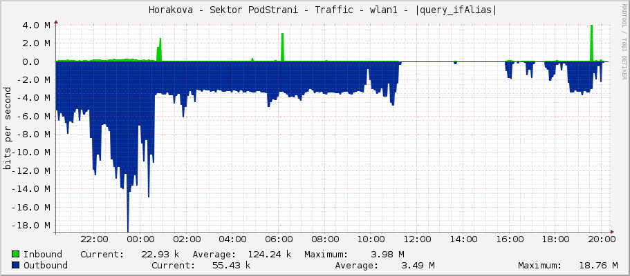     Horakova - Sektor PodStrani - Traffic - wlan1 - |query_ifAlias| 