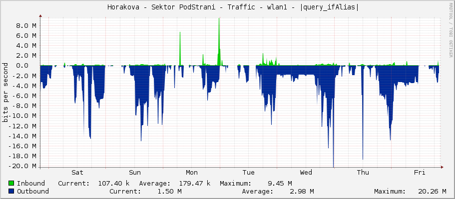     Horakova - Sektor PodStrani - Traffic - wlan1 - |query_ifAlias| 