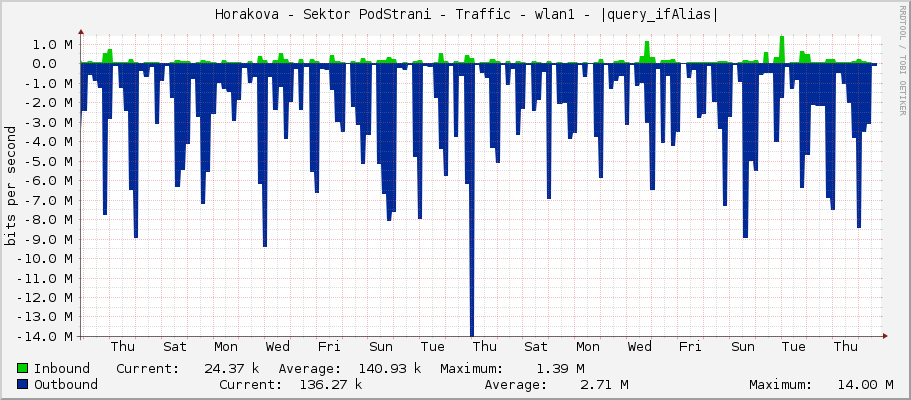     Horakova - Sektor PodStrani - Traffic - wlan1 - |query_ifAlias| 