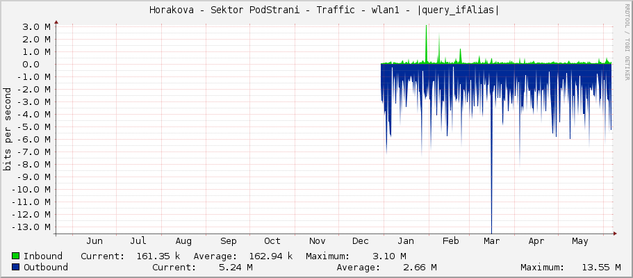     Horakova - Sektor PodStrani - Traffic - wlan1 - |query_ifAlias| 