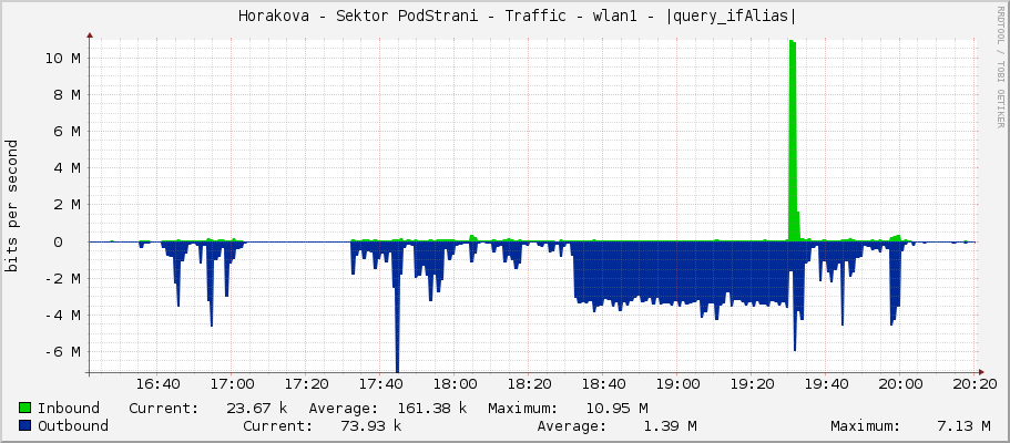     Horakova - Sektor PodStrani - Traffic - wlan1 - |query_ifAlias| 