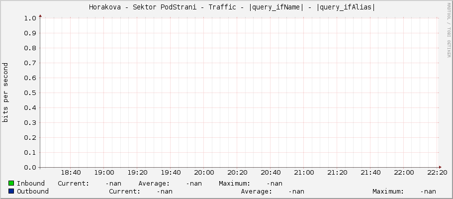     Horakova - Sektor PodStrani - Traffic - |query_ifName| - |query_ifAlias| 