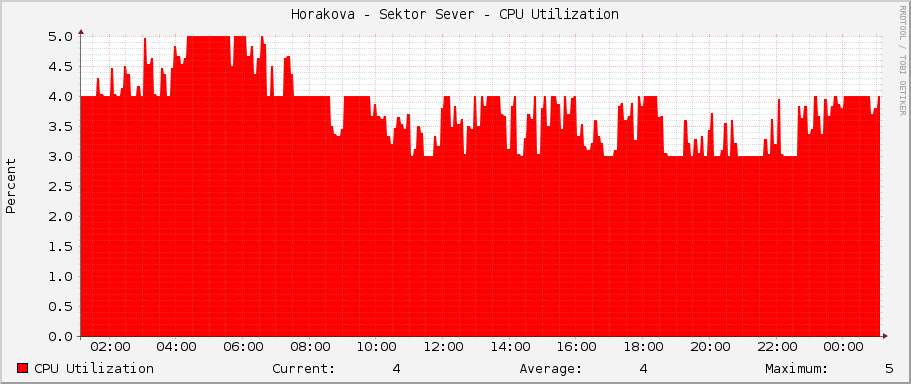 Horakova - Sektor Sever - CPU Utilization