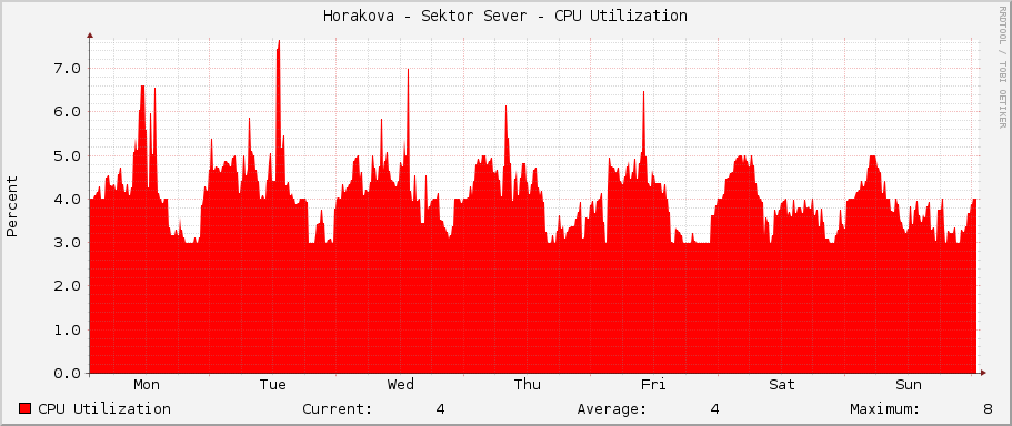 Horakova - Sektor Sever - CPU Utilization