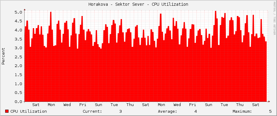 Horakova - Sektor Sever - CPU Utilization