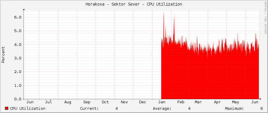 Horakova - Sektor Sever - CPU Utilization