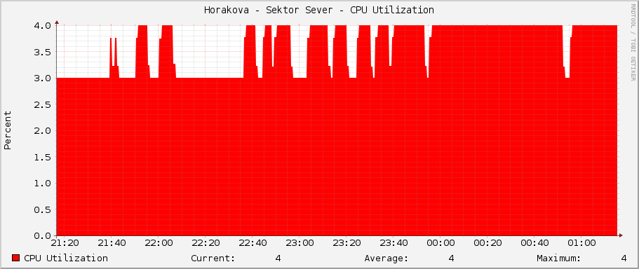 Horakova - Sektor Sever - CPU Utilization