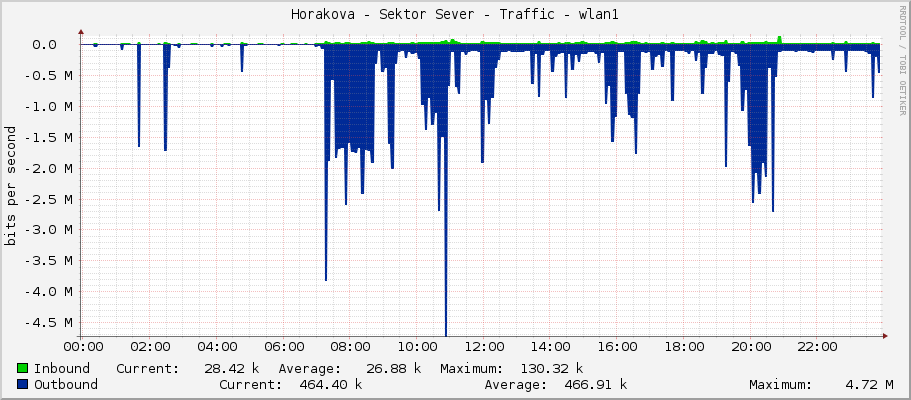 Horakova - Sektor Sever - Traffic - wlan1