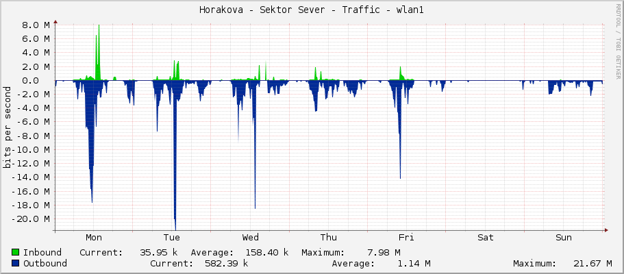 Horakova - Sektor Sever - Traffic - wlan1