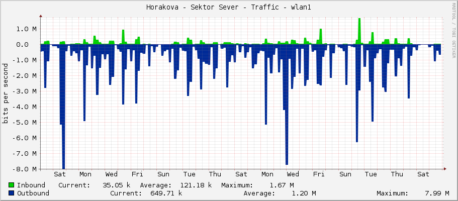 Horakova - Sektor Sever - Traffic - wlan1