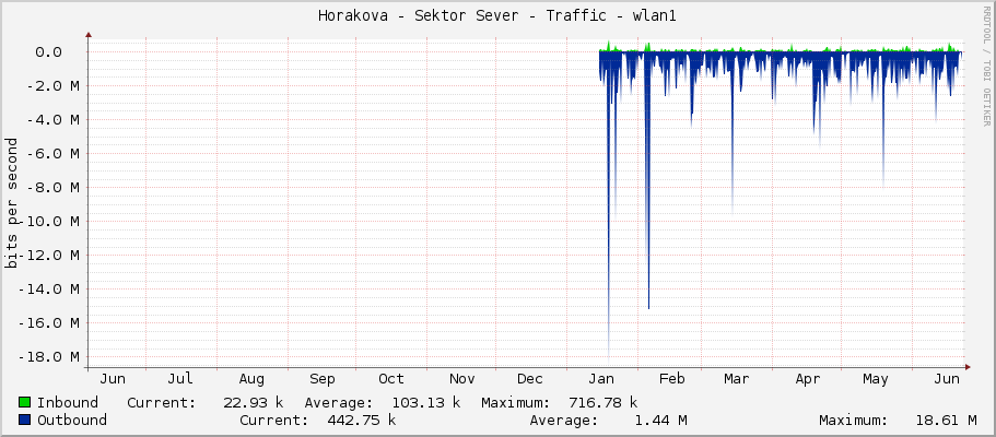 Horakova - Sektor Sever - Traffic - wlan1