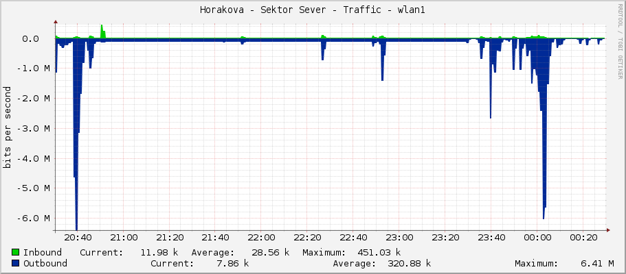 Horakova - Sektor Sever - Traffic - wlan1