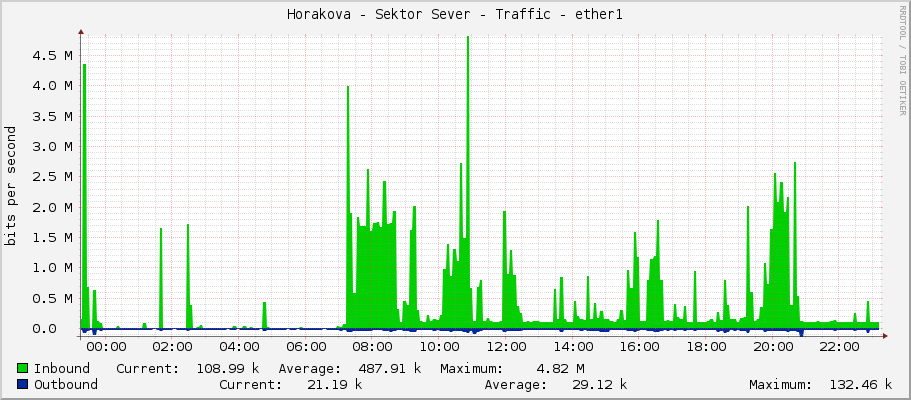 Horakova - Sektor Sever - Traffic - ether1