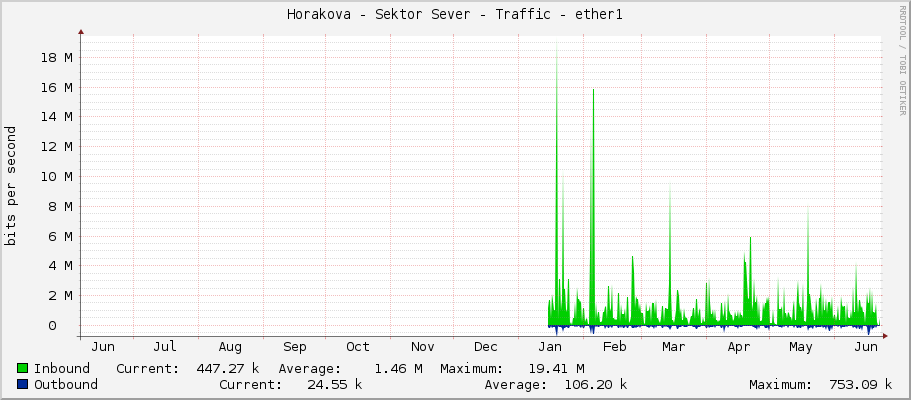 Horakova - Sektor Sever - Traffic - ether1