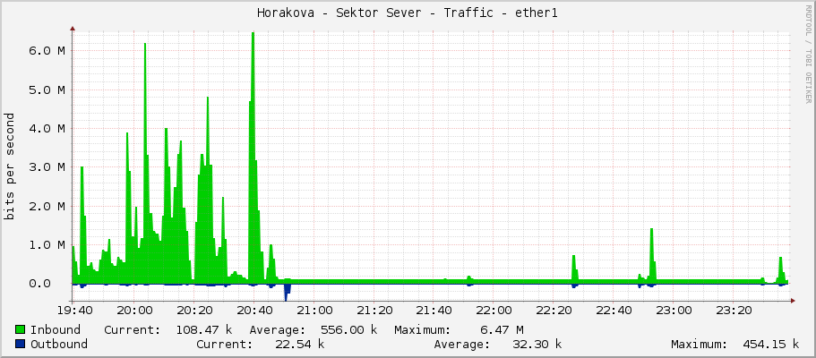 Horakova - Sektor Sever - Traffic - ether1