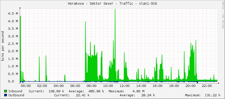 Horakova - Sektor Sever - Traffic - vlan1-916