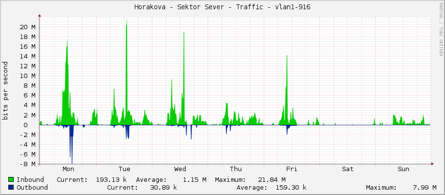 Horakova - Sektor Sever - Traffic - vlan1-916