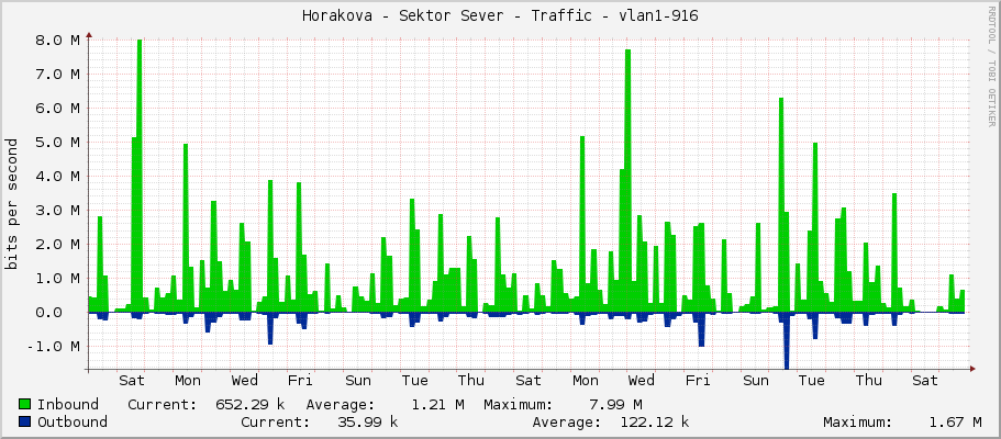 Horakova - Sektor Sever - Traffic - vlan1-916