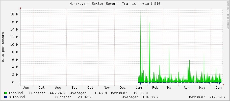 Horakova - Sektor Sever - Traffic - vlan1-916