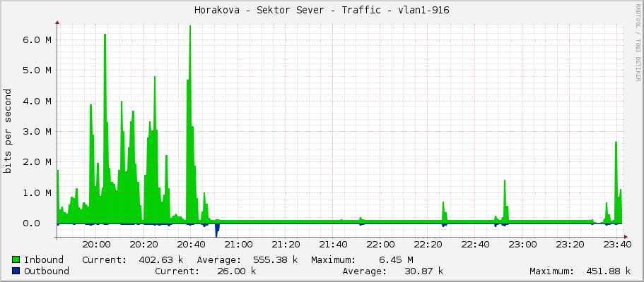Horakova - Sektor Sever - Traffic - vlan1-916