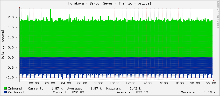 Horakova - Sektor Sever - Traffic - bridge1
