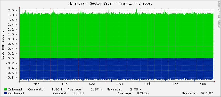 Horakova - Sektor Sever - Traffic - bridge1