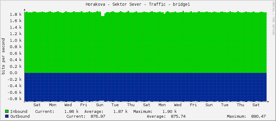 Horakova - Sektor Sever - Traffic - bridge1