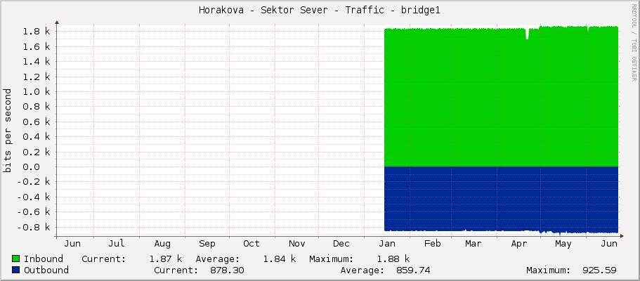 Horakova - Sektor Sever - Traffic - bridge1