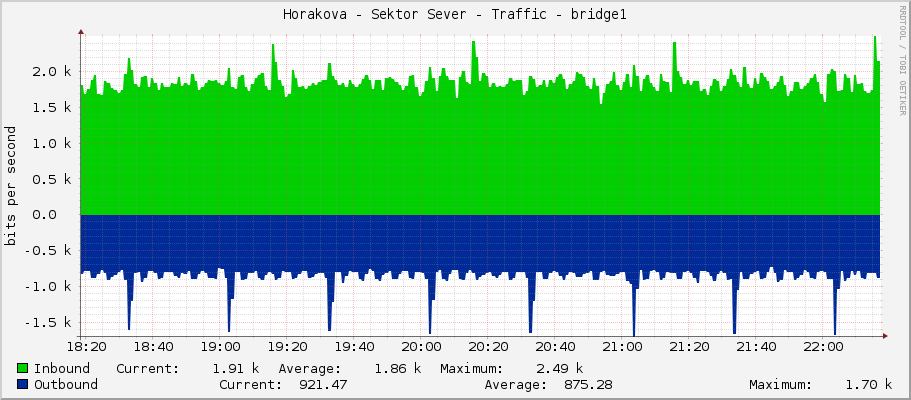Horakova - Sektor Sever - Traffic - bridge1