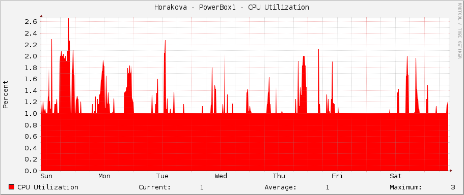Horakova - PowerBox1 - CPU Utilization