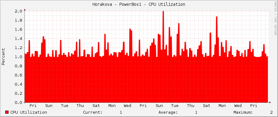 Horakova - PowerBox1 - CPU Utilization