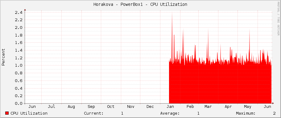 Horakova - PowerBox1 - CPU Utilization