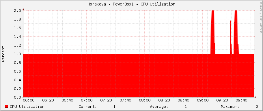 Horakova - PowerBox1 - CPU Utilization