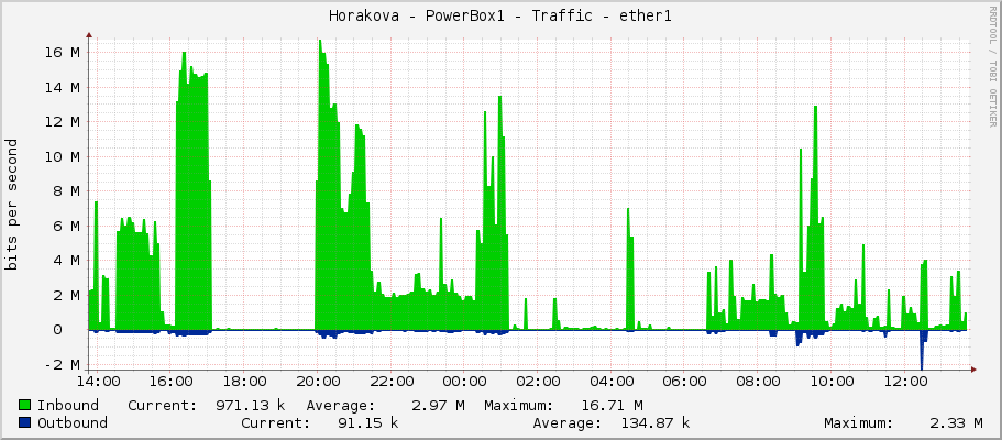 Horakova - PowerBox1 - Traffic - ether1