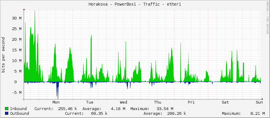 Horakova - PowerBox1 - Traffic - ether1