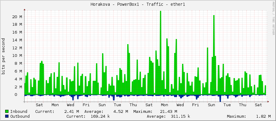 Horakova - PowerBox1 - Traffic - ether1
