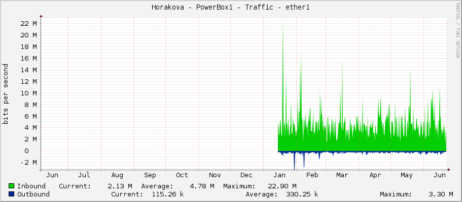 Horakova - PowerBox1 - Traffic - ether1