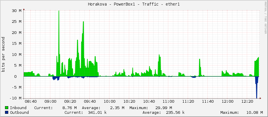 Horakova - PowerBox1 - Traffic - ether1