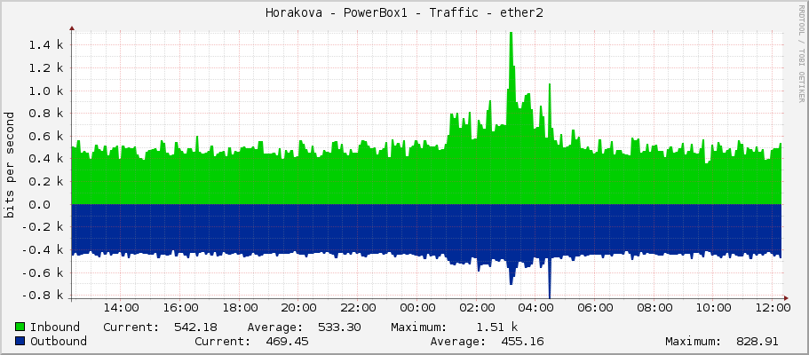Horakova - PowerBox1 - Traffic - ether2