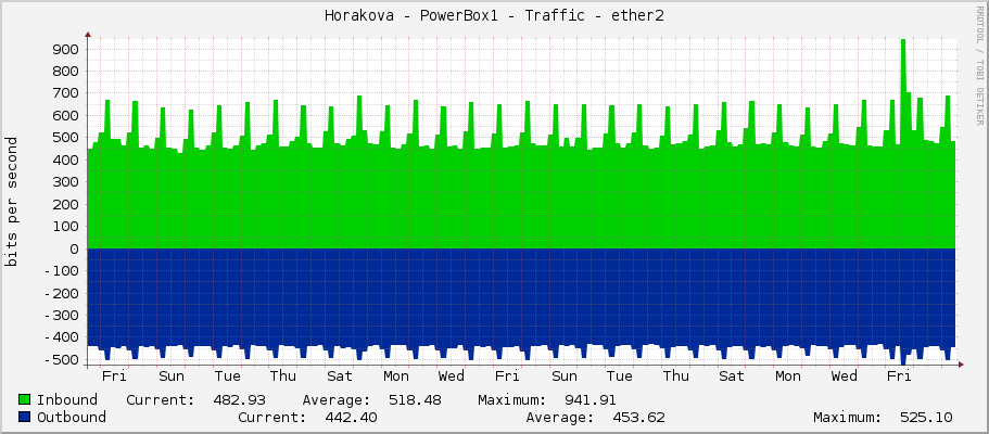 Horakova - PowerBox1 - Traffic - ether2