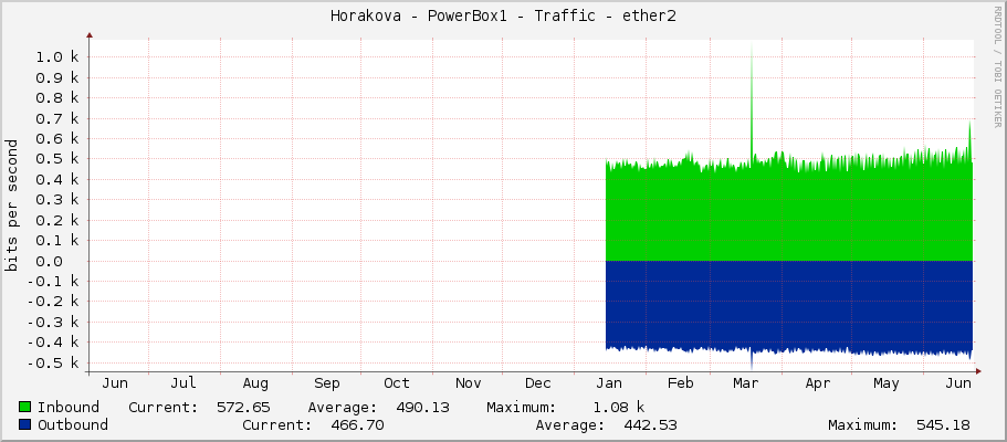 Horakova - PowerBox1 - Traffic - ether2