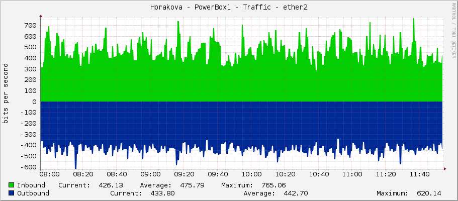 Horakova - PowerBox1 - Traffic - ether2