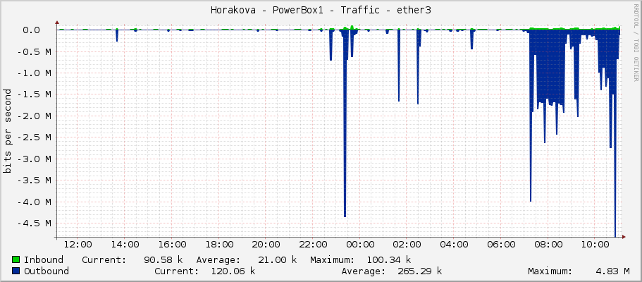 Horakova - PowerBox1 - Traffic - ether3