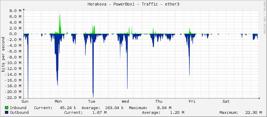 Horakova - PowerBox1 - Traffic - ether3